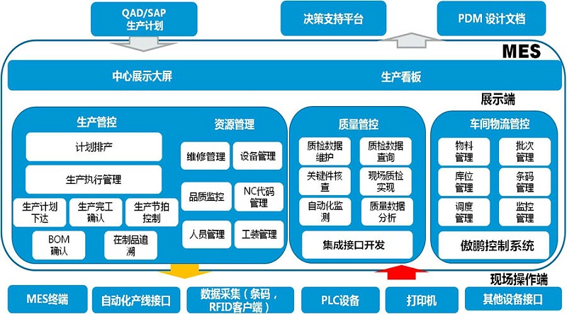 工廠MES系統是如何做到信息化管理？